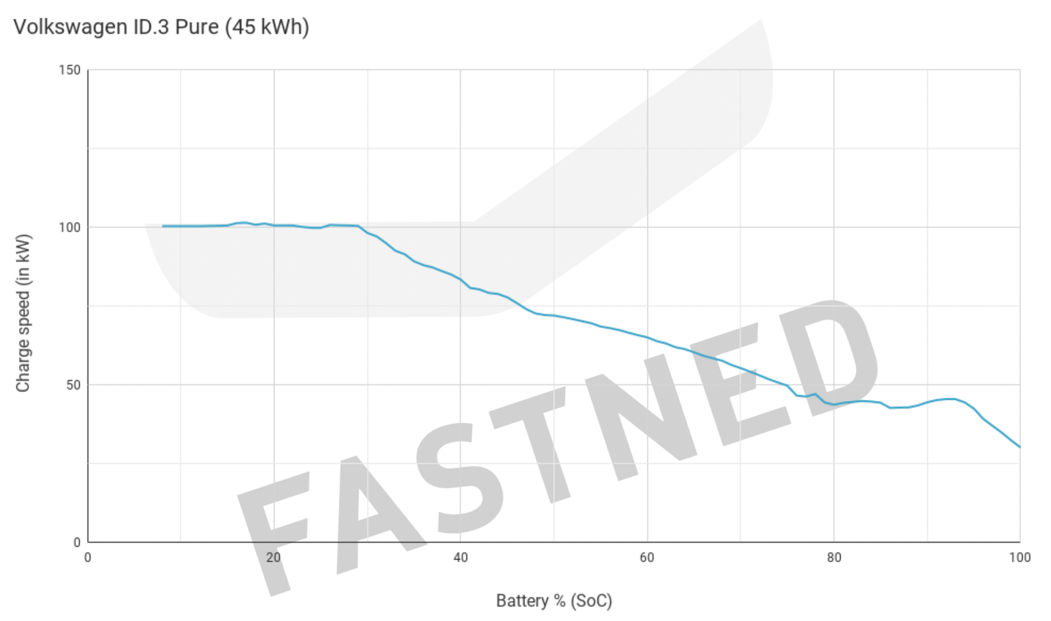 Chargecurve_Volkswagen_ID.3_Pure__45kWh__Q3_2022.png